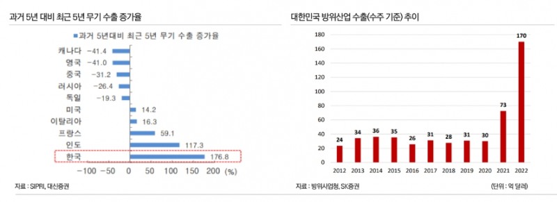 과거 5년 대비 최근 5년 무기 수출 증가율 및 대한민국 방위산업 수출(수주 기준) 추이./자료=스톡홀름국제평화문제연구소(SIPRI·Military Expenditure Database 소장 댄 스미스)·대신증권(대표 오익근)·방위사업청(청장 엄동환)·SK증권(대표 김신·전우종)