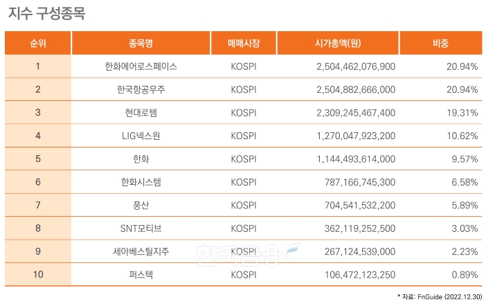 한화자산운용(대표 한두희)이 2023년 1월 5일 신규 상장한 ‘아리랑(ARIRANG) K방산Fn ETF’ 지수 구성종목./자료=한화자산운용