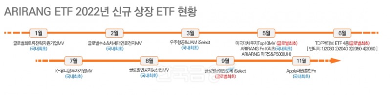 한화자산운용(대표 한두희)이 2022년 신규 상장한 ‘아리랑(ARIRANG) 상장지수펀드(ETF·Exchange Traded Fund)’ 현황./자료=한화자산운용