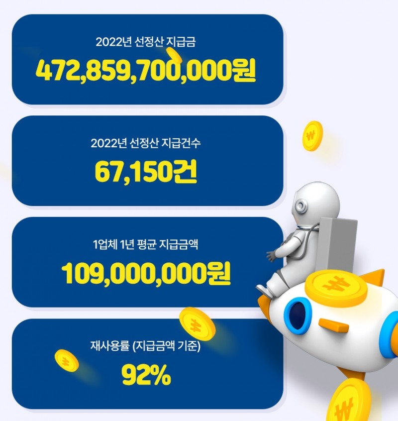 올라핀테크가 ‘2022 올라 선정산 연말결산’을 공개했다. /자료제공=올라핀테크
