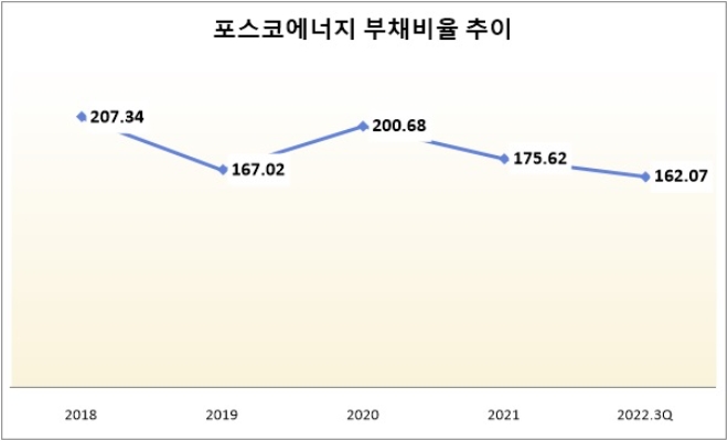 단위 : %. /자료=포스코에너지. *2022.3Q는 누적 수치.