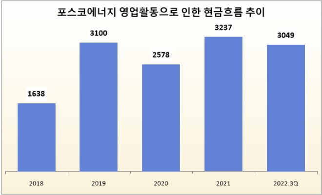 단위 : 억 원. /자료=포스코에너지. *2022.3Q는 누적 수치.
