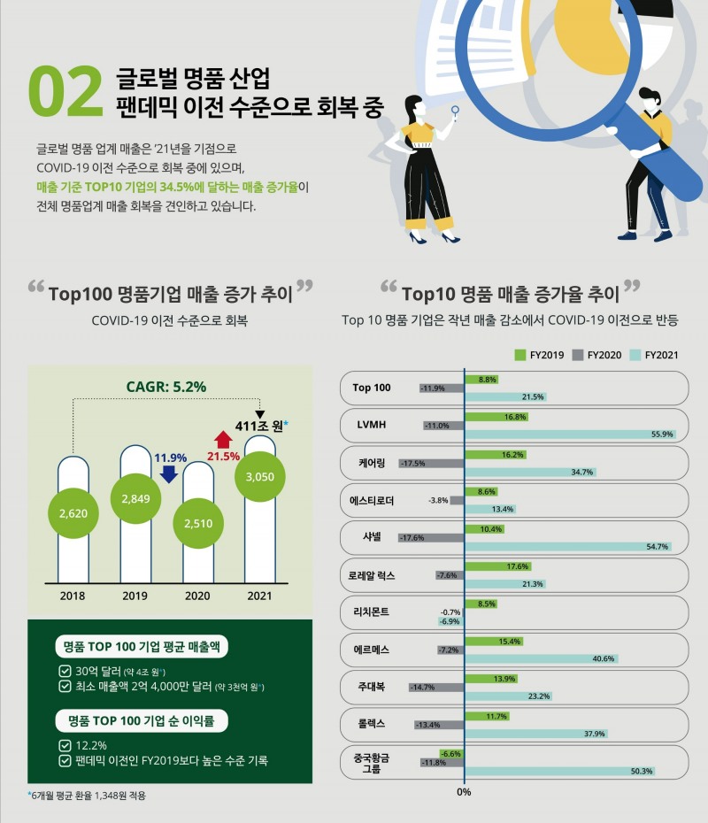 보고서에 따르면 2021년 말 기준 글로벌 상위 100 명품 기업의 연간 매출액은 3050억달러(한화 약411조)를 기록하며 팬데믹 이전 수준을 넘는 규모로 회복했다. /사진제공=한국딜로이트그룹