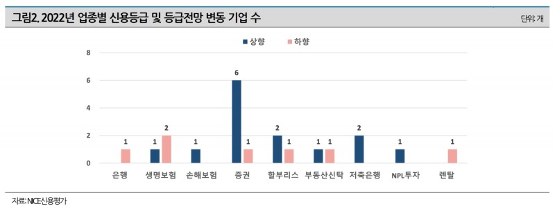 2022년 업종별 신용등급 및 등급전망 변동 기업 수. /자료제공=나이스신용평가