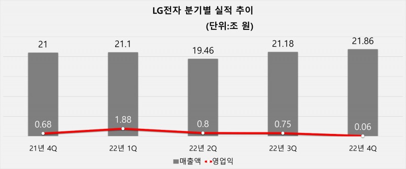 LG전자 분기별 실적 추이. 자료=LG전자