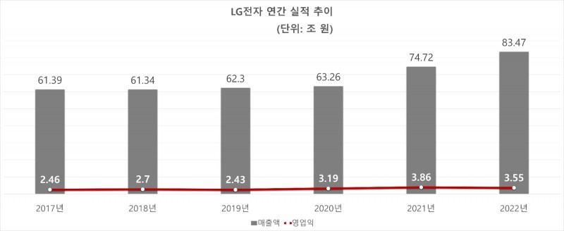 LG전자 연간 실적 추이. 자료=LG전자