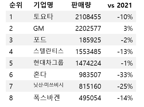 미국 2022년 기업별 자동차 판매량.