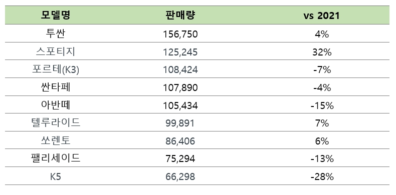 현대차그룹 2022년 주요 모델 판매량.