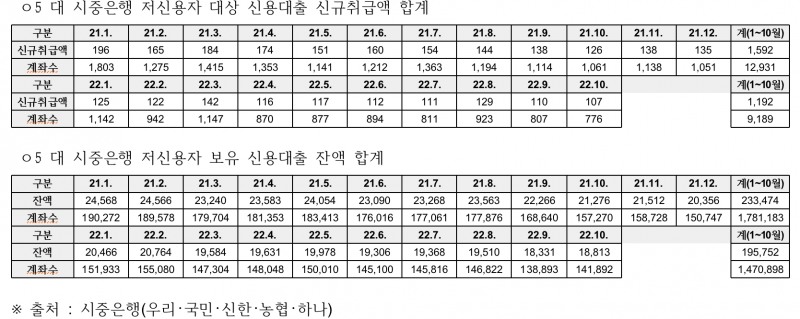 저신용자 '대출 보릿고개'…은행 신용대출 취급액 급감