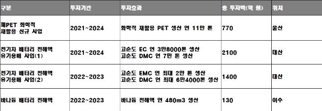 롯데케미칼 이차전지소재·친환경 생산 설비 투자 계획, 기준 : 2022년 3Q. /자료=롯데케미칼.