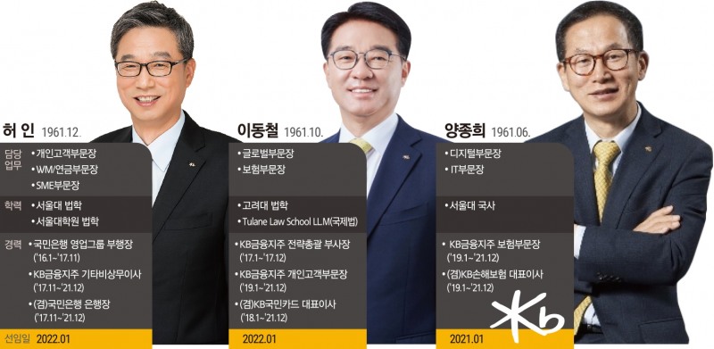 윤종규 KB금융 회장, ‘포스트 3인’ 리딩금융 승기 잡기