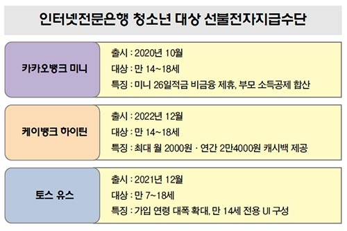 인뱅3사, ‘알파세대’ 청소년 공략 본격화