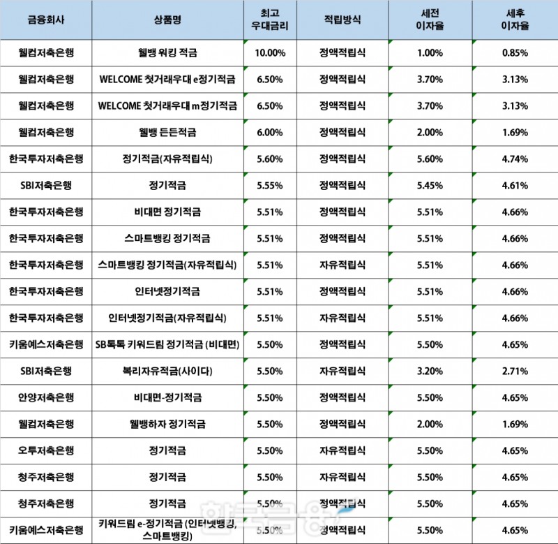 자료 : 금융상품한눈에, 10만원 씩 12개월