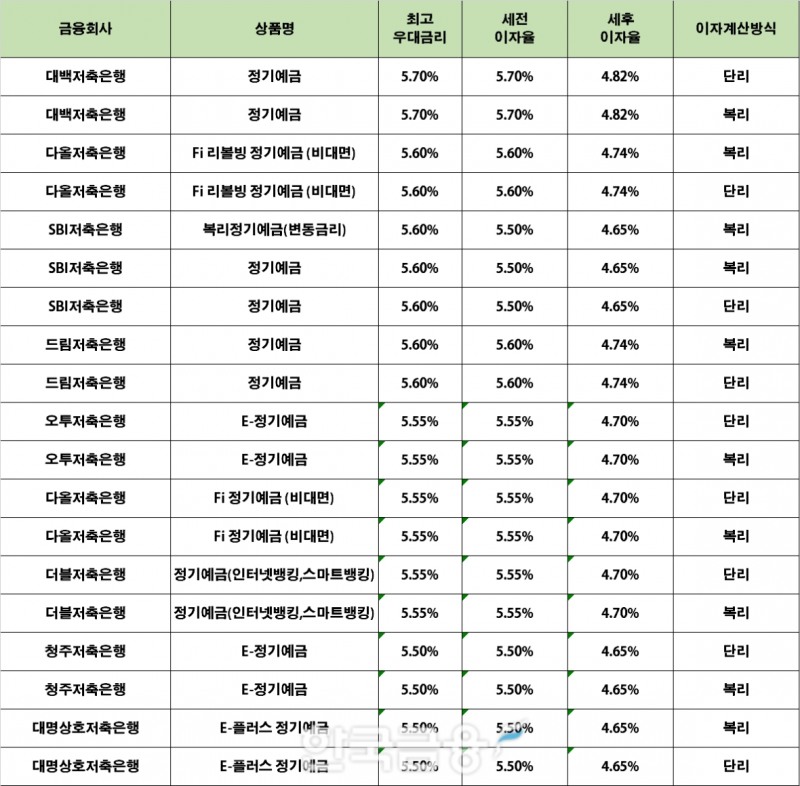 자료 : 금융상품한눈에 12개월 1000만원 예치 시