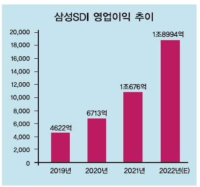 최윤호, 그가 오고 삼성SDI 영업익 2배 점프