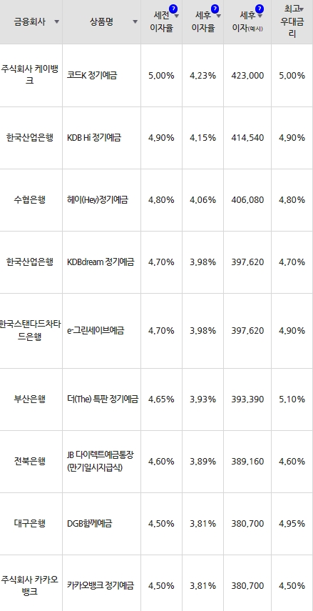 자료=금융감독원(12개월 1000만원 예치 시)