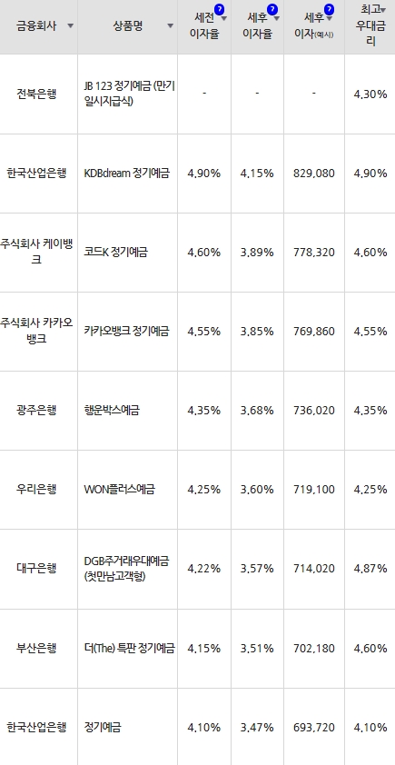 자료=금융감독원(24개월 1000만원 예치 시)