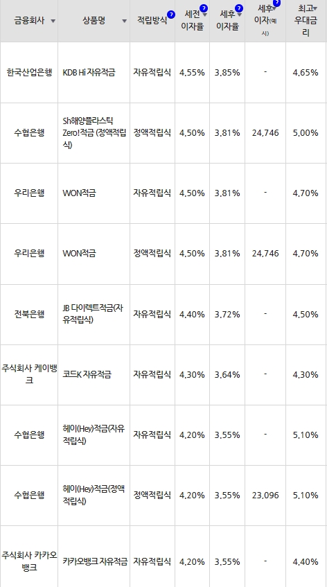 자료=금융감독원(10만원씩 12개월 적립 시)