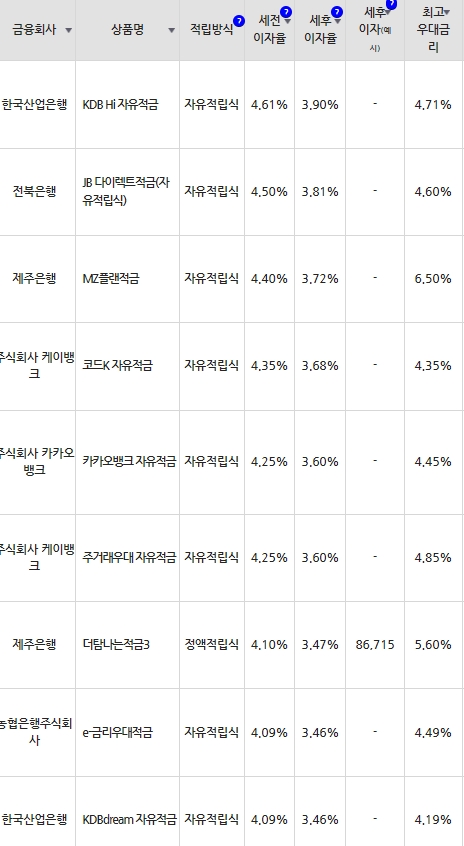 자료=금융감독원(10만원씩 24개월 적립 시)