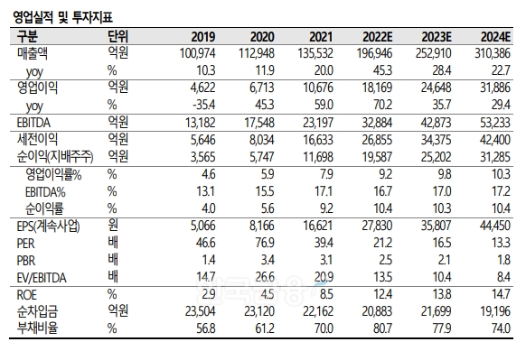 삼성SDI(대표 최윤호) 영업실적 및 투자지표./자료=SK증권(대표 김신‧전우종)
