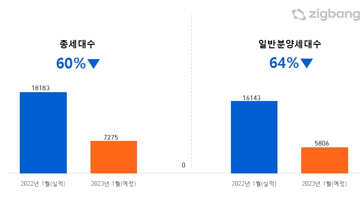 1월 총 분양 및 일반분양 세대수 추이 / 자료제공=직방