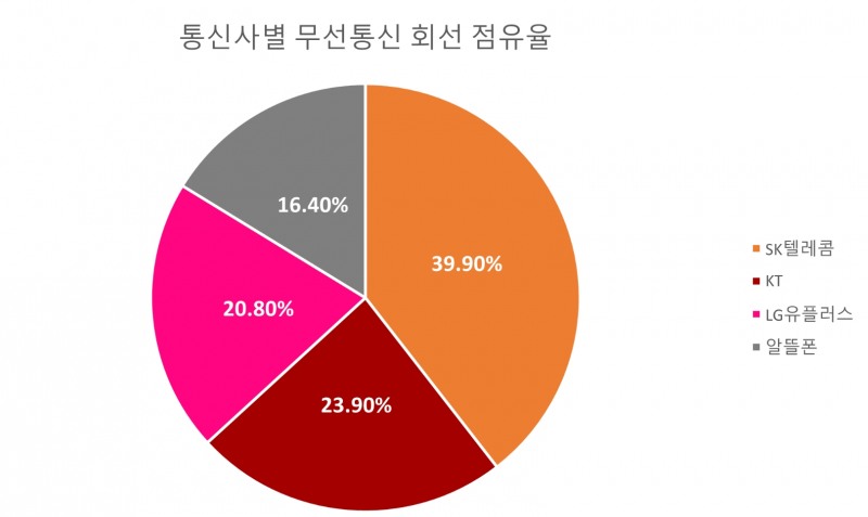 통신사별 무선통신 회선 점유율. 2022년 11월 기준. 자료=과학기술정보통신부