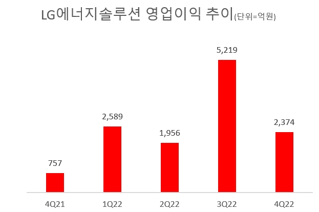 LG에너지솔루션, 4분기 영업이익 2374억원...전망치 하회