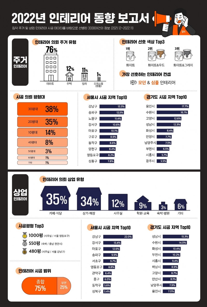 집닥이 발표한 2022 인테리어 동향 보고서 / 자료제공=집닥