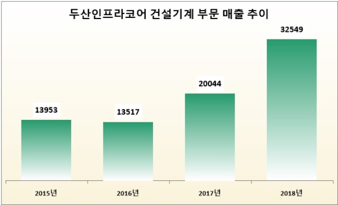 단위 : 억 원. /자료=현대두산인프라코어.