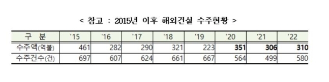 2015년 이후 해외건설 수주 현황