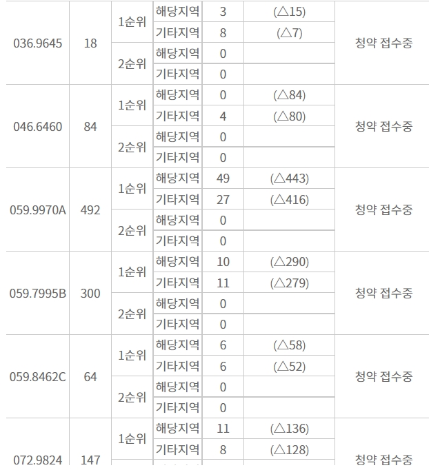 평촌 센텀퍼스트 주요평형 1순위청약 접수 결과 / 자료=한국부동산원 청약홈