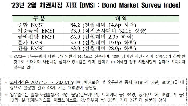 2023년 2월 채권시장 지표 / 자료제공= 금융투자협회(2023.01.11)