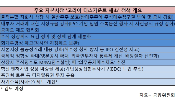 올해도 달린다…자본시장 '코리아 디스카운트 해소' 정책 주마가편