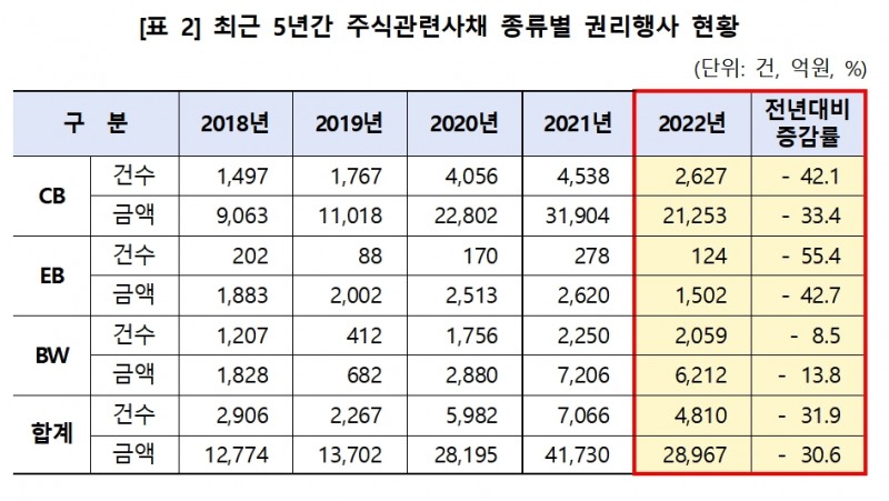 주식관련사채 권리행사 현황 / 자료제공= 한국예탁결제원(2023.01.11)