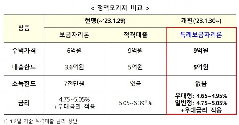 소득 제한 없이 최대 5억…금리 4%대 특례보금자리론 30일부터 접수