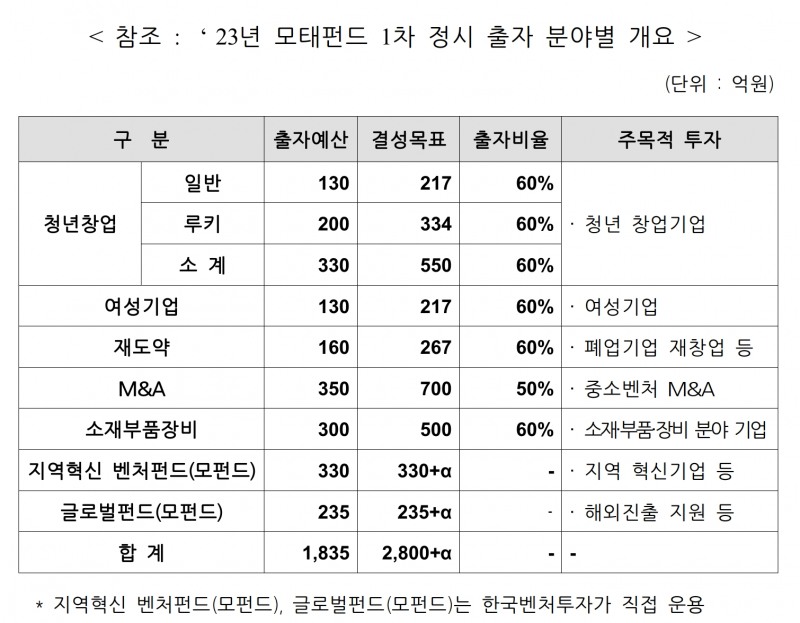 2023년도 모태펀드 1차 정시 출자 분야별 개요. /자료제공=한국벤처투자