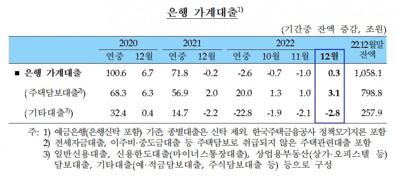은행 가계대출 / 자료제공= 한국은행(2023.01.12)