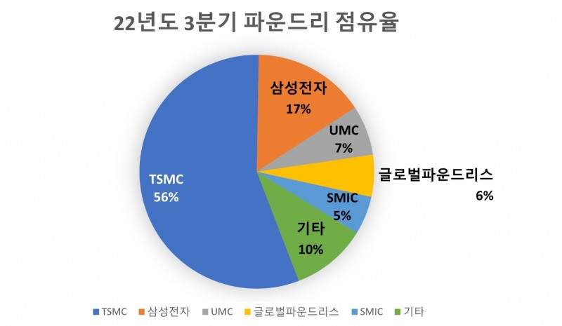 2022년 3분기 글로벌 파운드리 점유율. 자료=트렌드포스