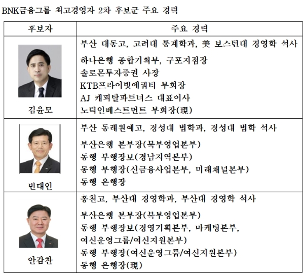 자료제공=BNK금융