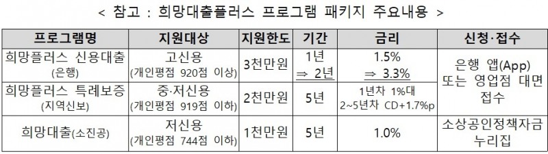 소상공인 희망플러스 신용대출 지원 기간 1년 연장…금리 3.3%