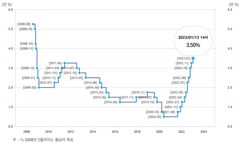 한국은행 기준금리 변동 추이. /사진출처=한국은행 홈페이지 갈무리