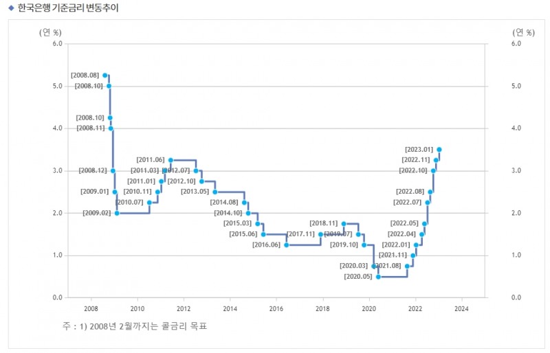 한국은행 기준금리 추이 / 자료출처= 한국은행(2023.01.13 금통위 종료 기준)