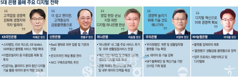 5대 은행장 DT 전략 금융소비자 보호·내부통제 강화 ‘방점’