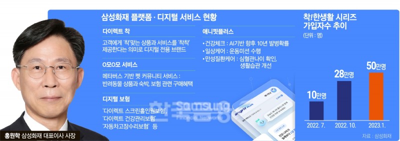 홍원학 삼성화재 사장, 올해 애니핏·착 중심 디지털 선도