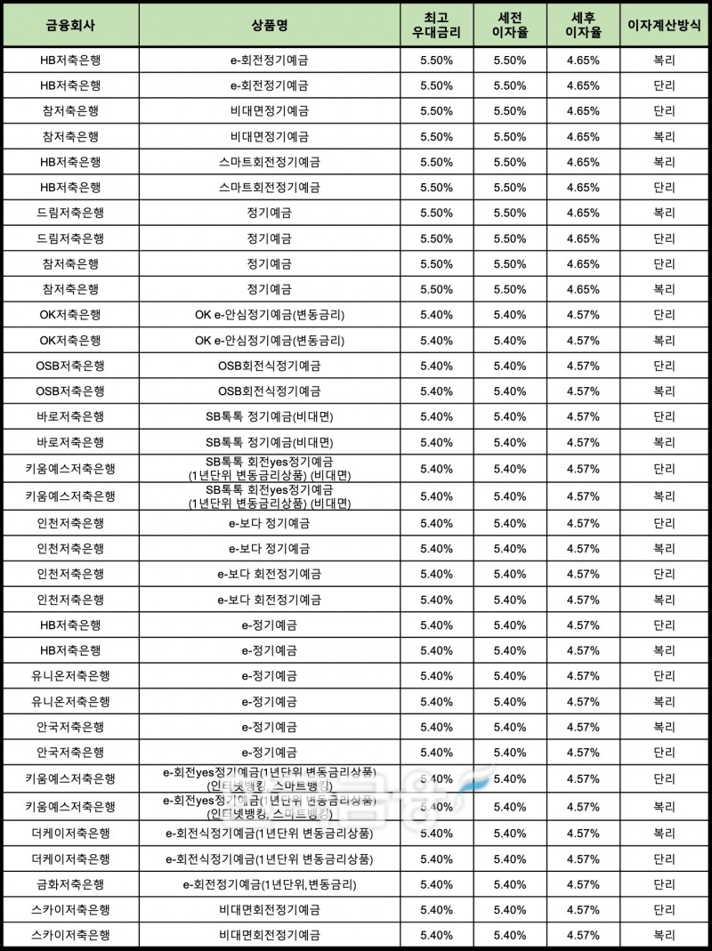 자료 : 금융상품한눈에 12개월 1000만원 예치 시