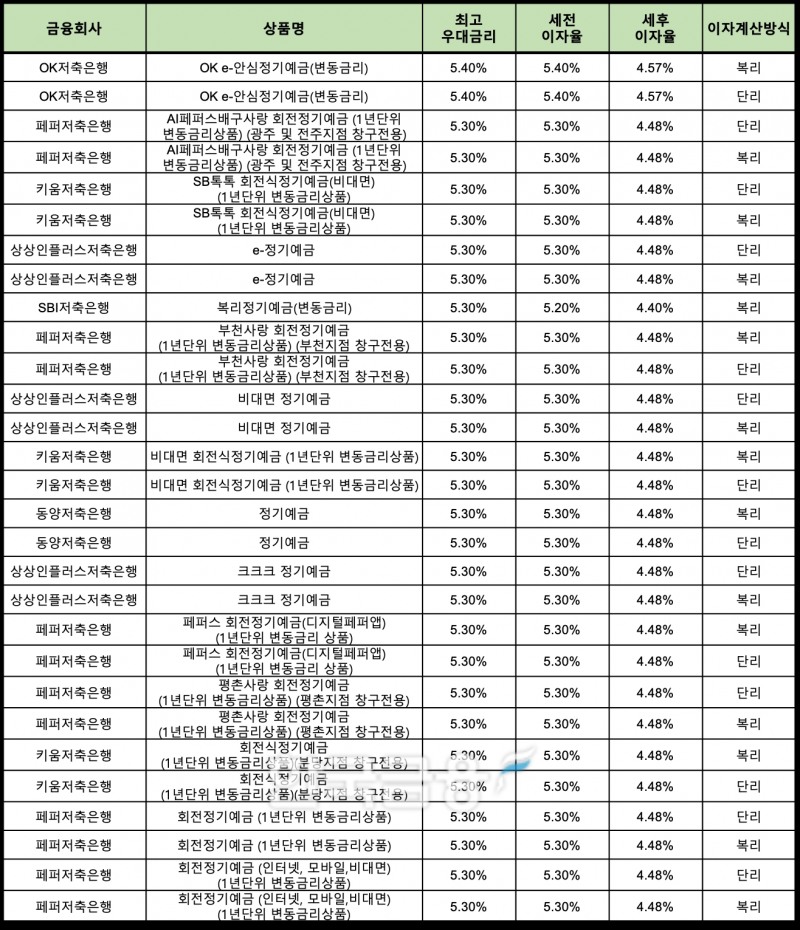 자료 : 금융상품한눈에 24개월 1000만원 예치 시