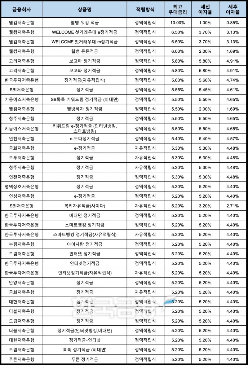 자료 : 금융상품한눈에, 10만원 씩 12개월