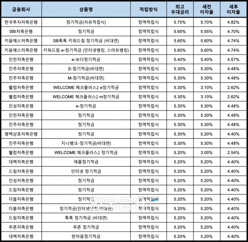 자료 : 금융상품한눈에, 10만원 씩 24개월