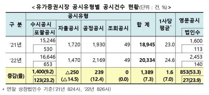 유가증권시장 공시 / 자료제공= 한국거래소(2023.01.15)