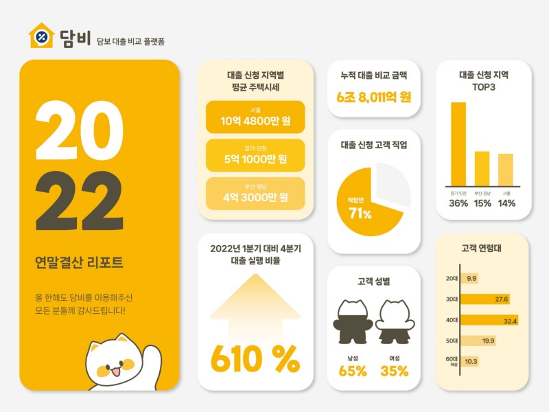 담비 출시 1주년 주요 성과 인포그래픽. /자료제공=담비